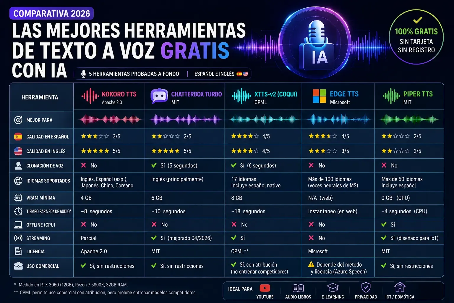 Comparativa de las mejores herramientas de texto a voz gratis con IA en 2026